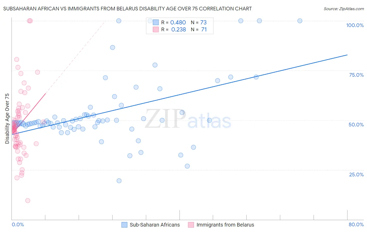 Subsaharan African vs Immigrants from Belarus Disability Age Over 75