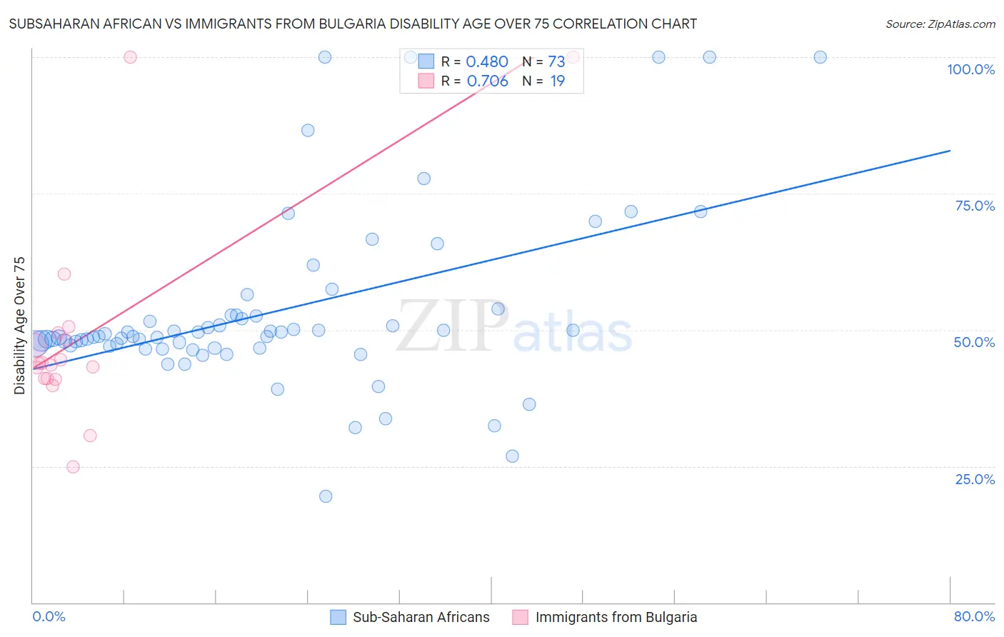 Subsaharan African vs Immigrants from Bulgaria Disability Age Over 75