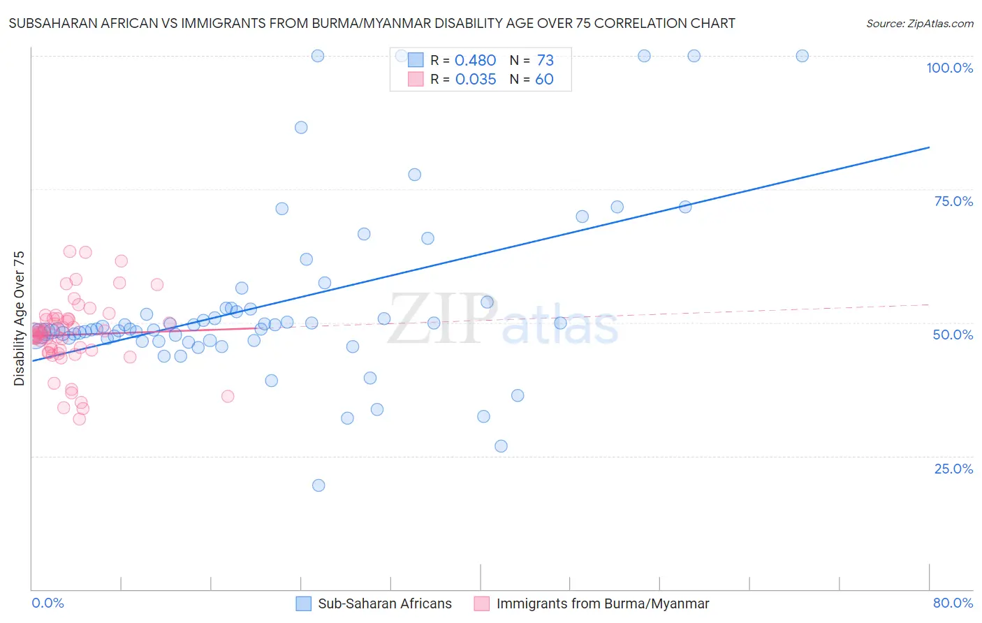 Subsaharan African vs Immigrants from Burma/Myanmar Disability Age Over 75