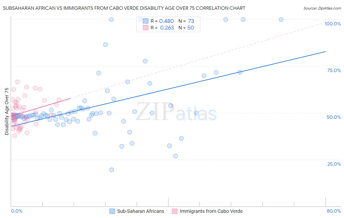 Subsaharan African vs Immigrants from Cabo Verde Disability Age Over 75