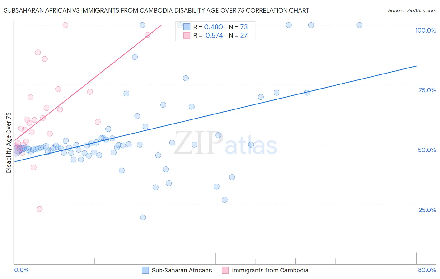 Subsaharan African vs Immigrants from Cambodia Disability Age Over 75