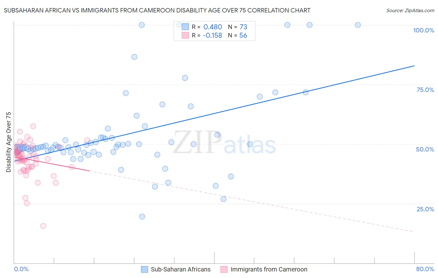 Subsaharan African vs Immigrants from Cameroon Disability Age Over 75
