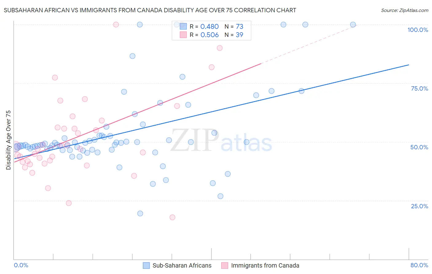 Subsaharan African vs Immigrants from Canada Disability Age Over 75