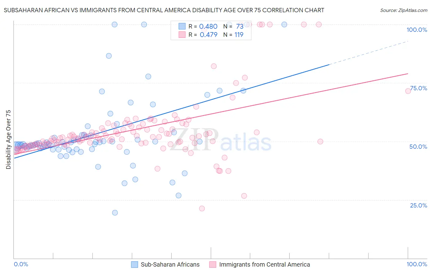 Subsaharan African vs Immigrants from Central America Disability Age Over 75