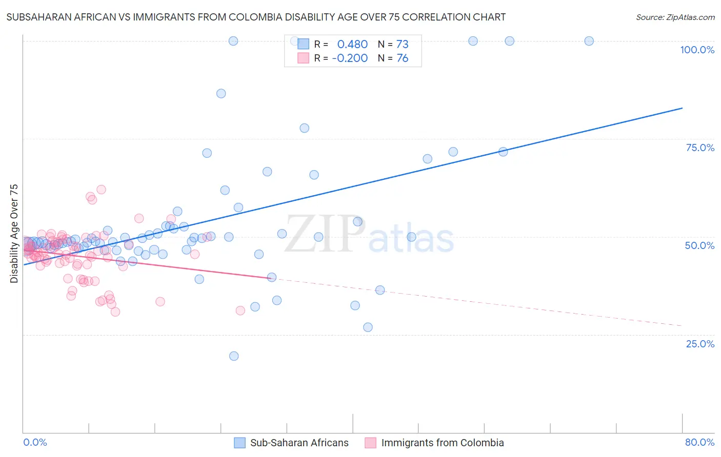 Subsaharan African vs Immigrants from Colombia Disability Age Over 75