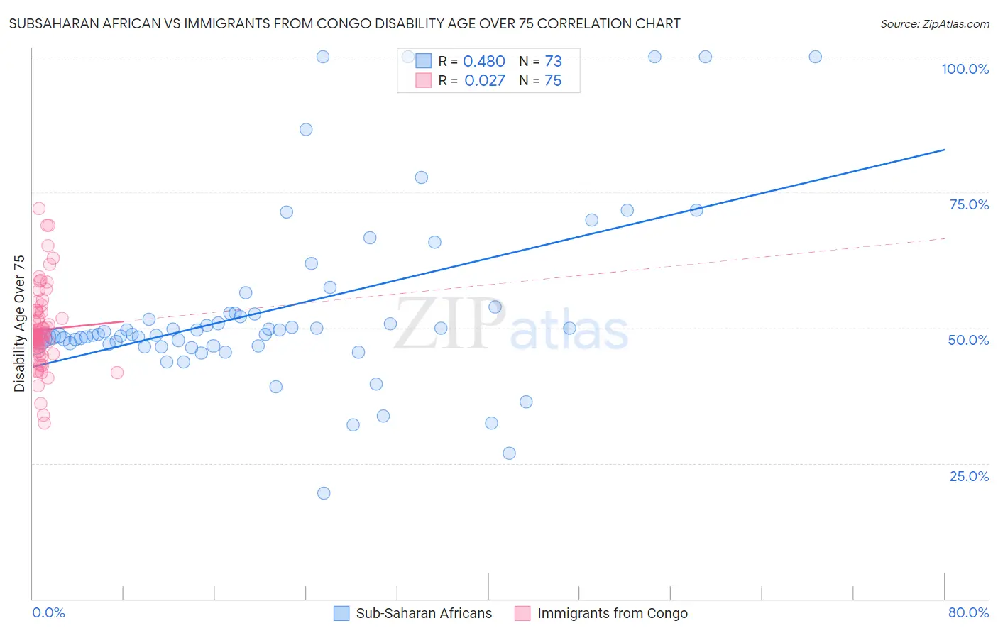 Subsaharan African vs Immigrants from Congo Disability Age Over 75