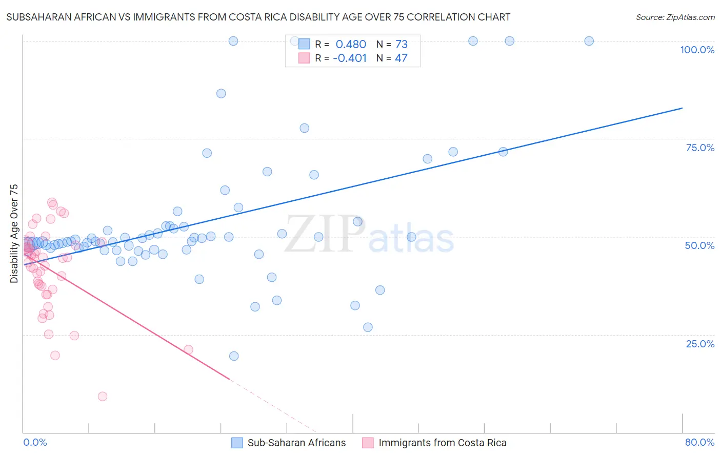 Subsaharan African vs Immigrants from Costa Rica Disability Age Over 75