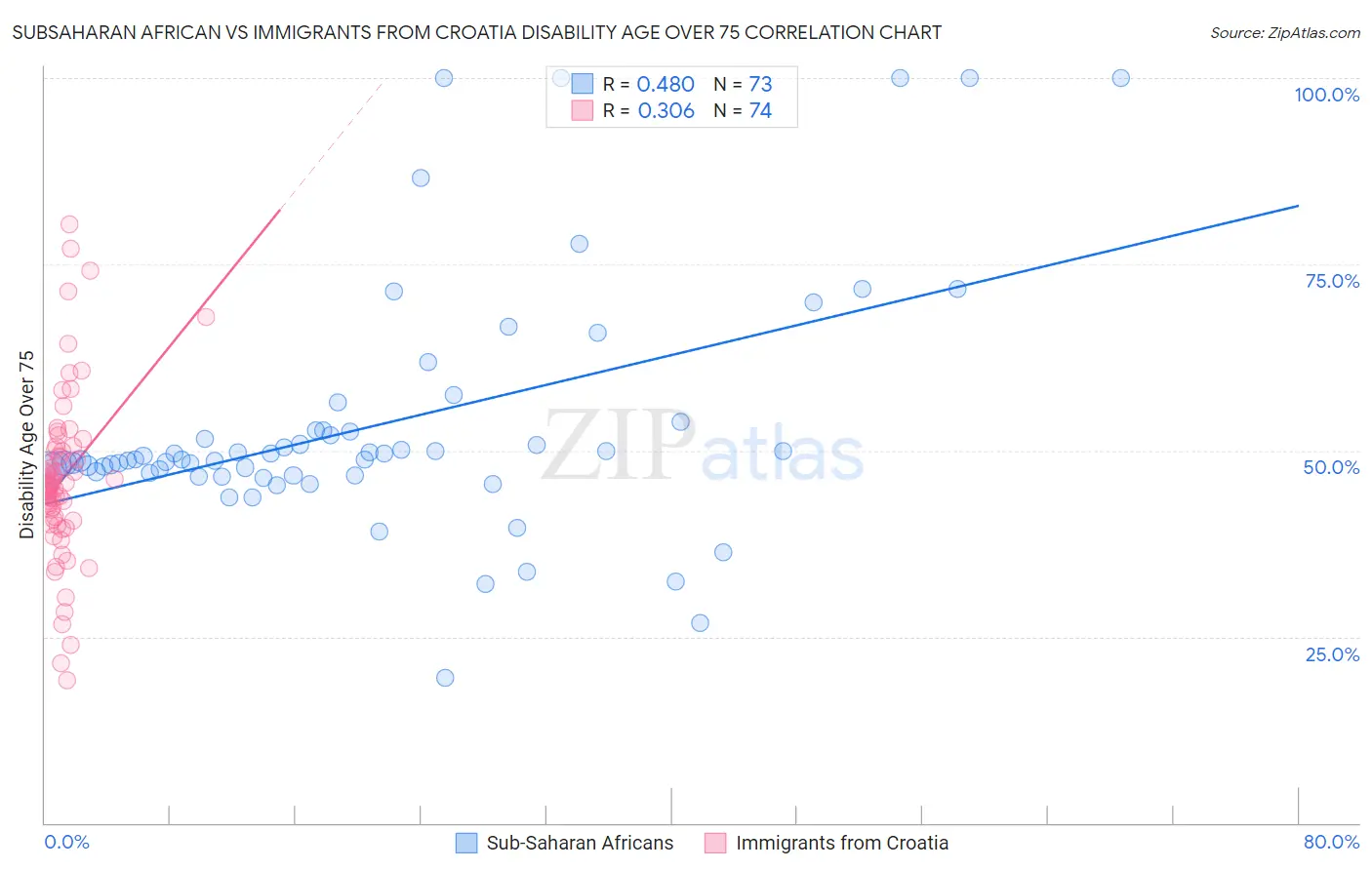 Subsaharan African vs Immigrants from Croatia Disability Age Over 75