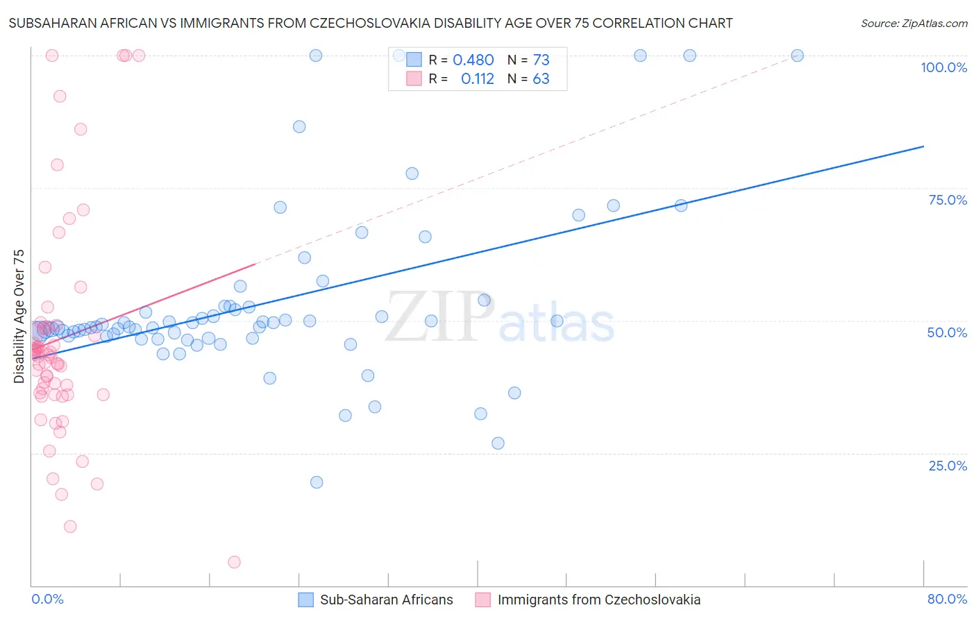 Subsaharan African vs Immigrants from Czechoslovakia Disability Age Over 75