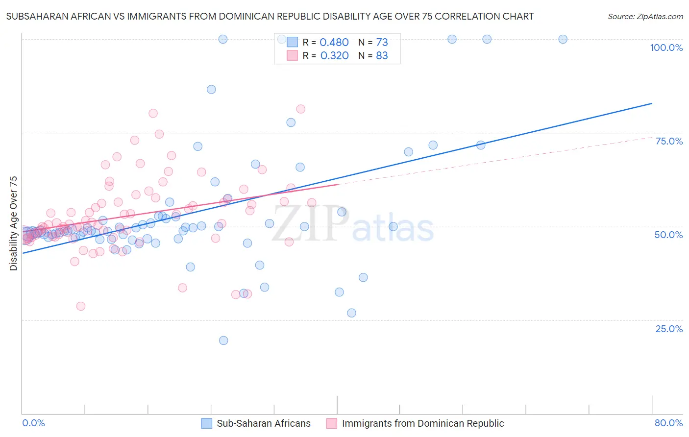 Subsaharan African vs Immigrants from Dominican Republic Disability Age Over 75