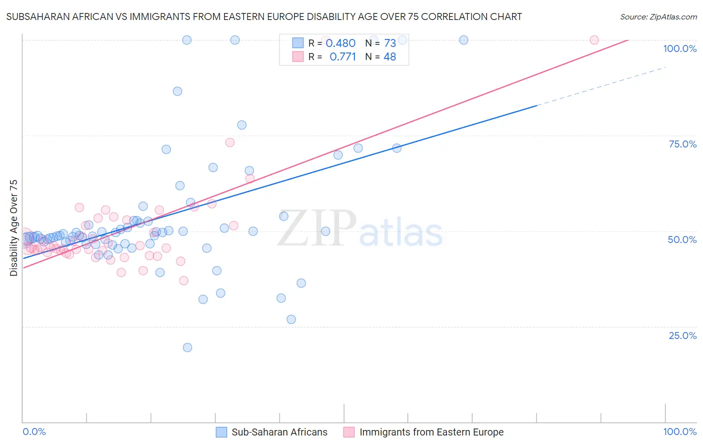 Subsaharan African vs Immigrants from Eastern Europe Disability Age Over 75