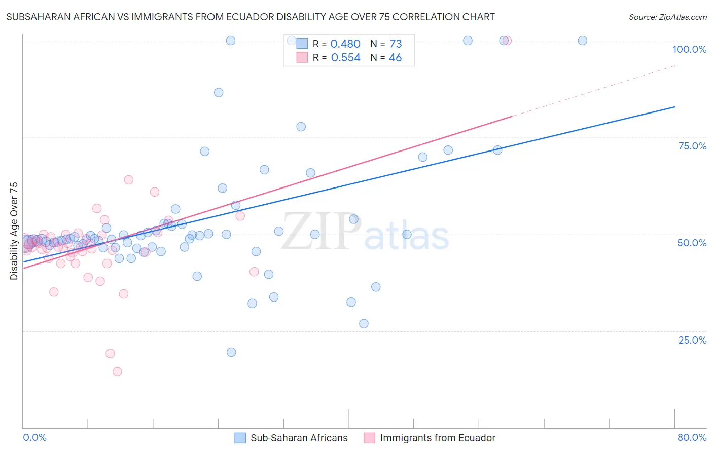 Subsaharan African vs Immigrants from Ecuador Disability Age Over 75
