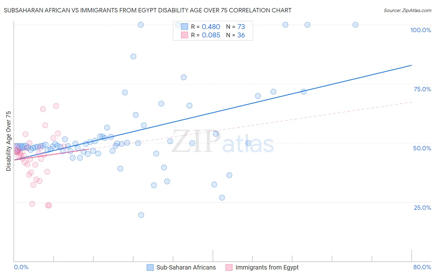 Subsaharan African vs Immigrants from Egypt Disability Age Over 75