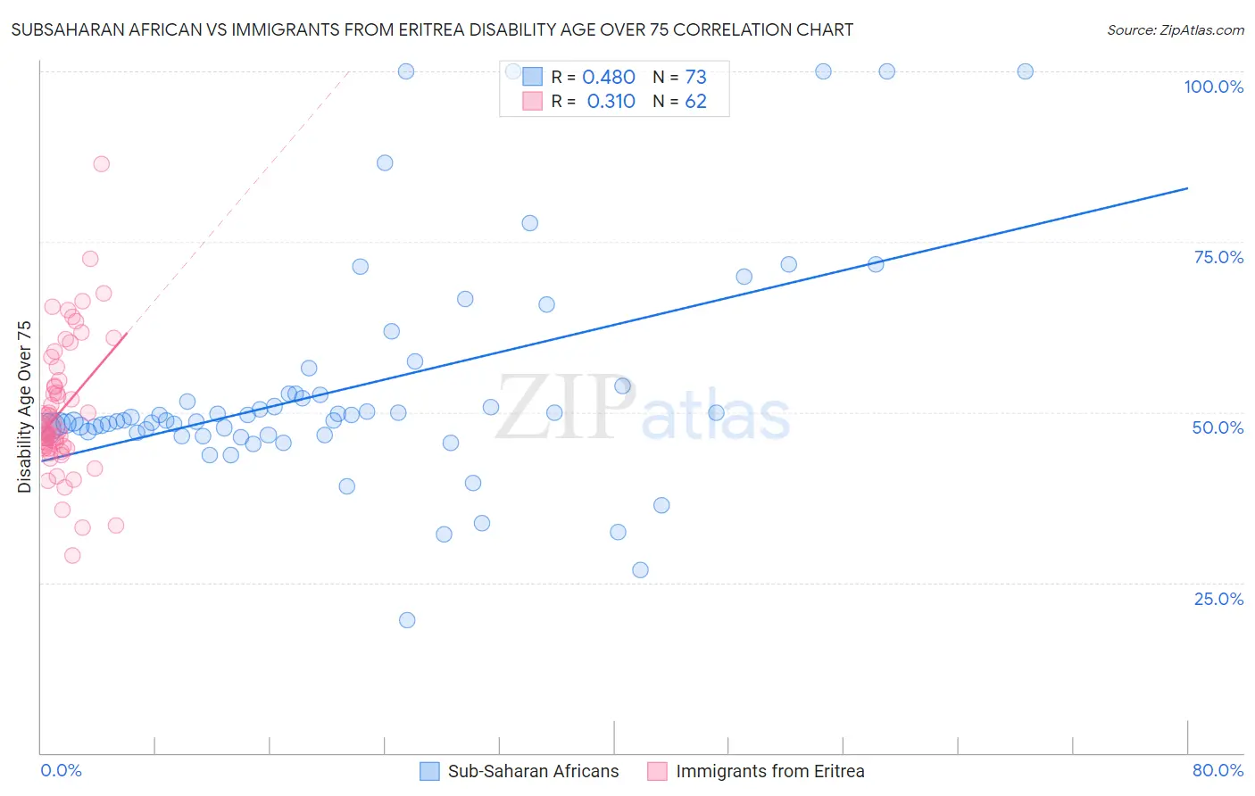 Subsaharan African vs Immigrants from Eritrea Disability Age Over 75