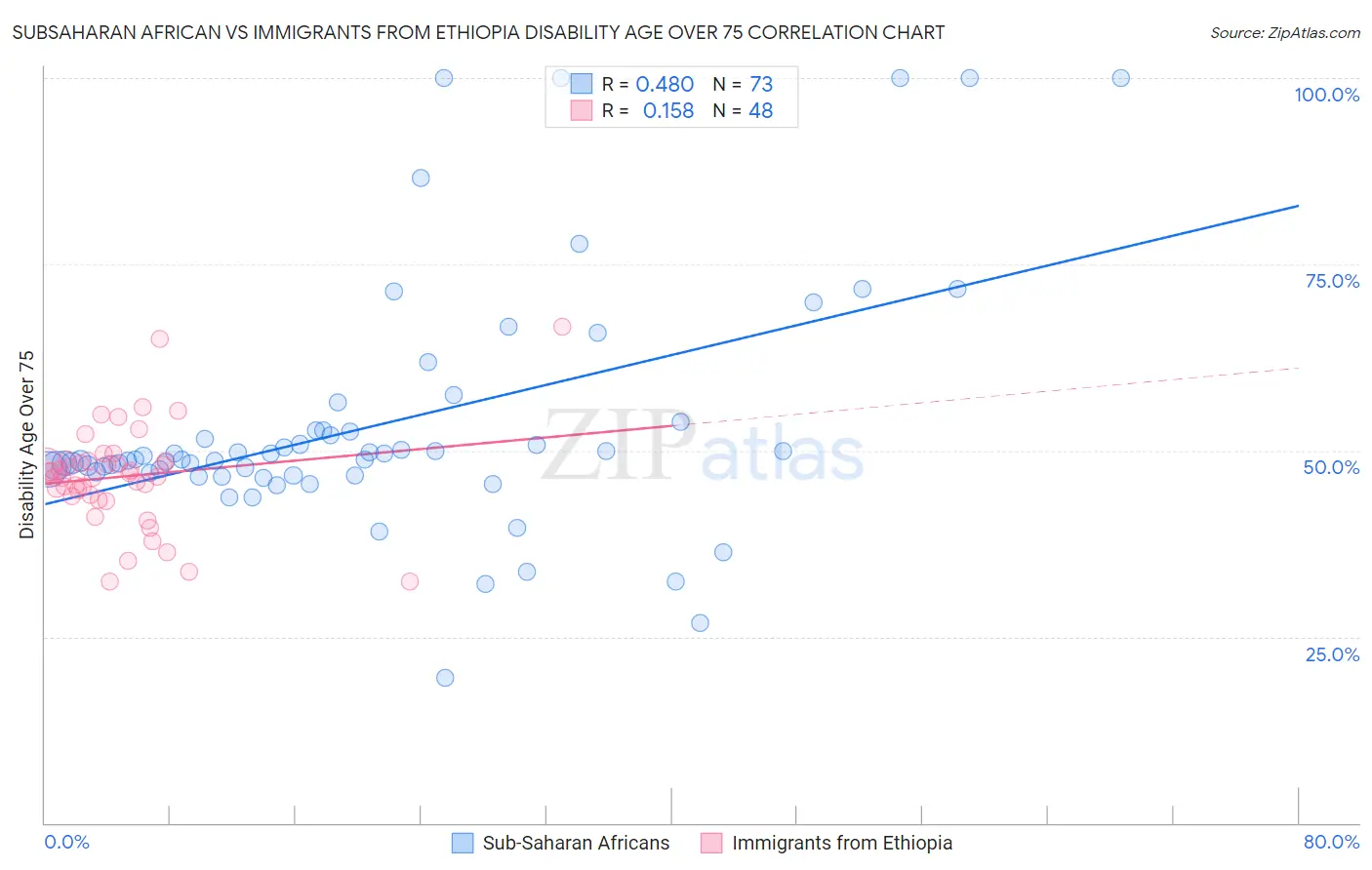 Subsaharan African vs Immigrants from Ethiopia Disability Age Over 75