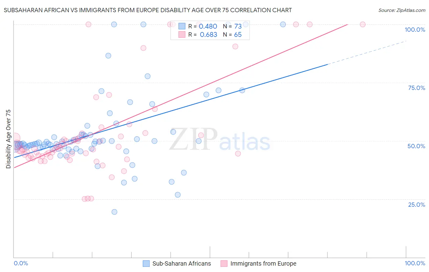 Subsaharan African vs Immigrants from Europe Disability Age Over 75