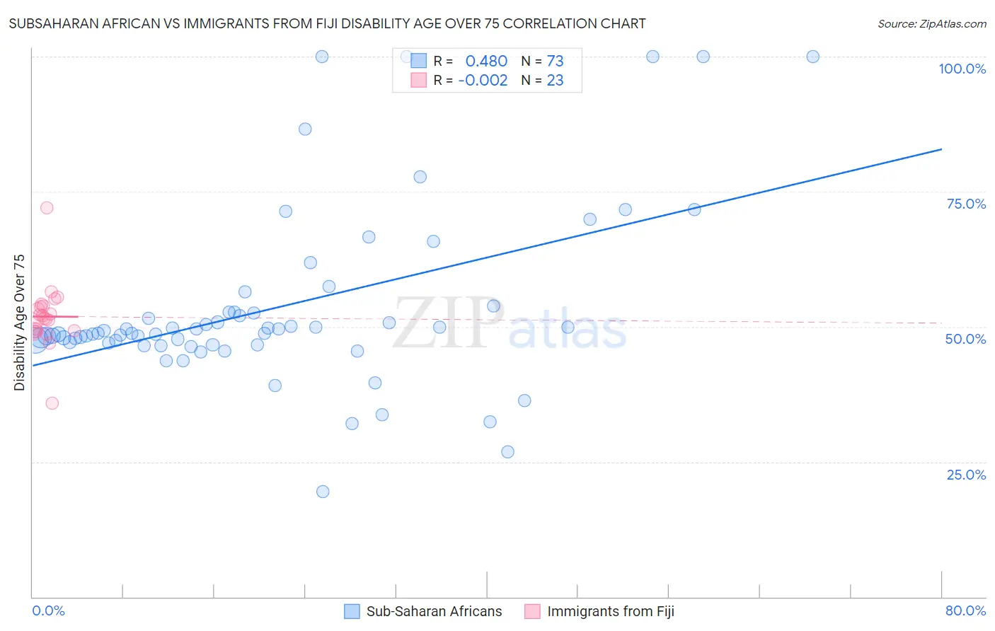 Subsaharan African vs Immigrants from Fiji Disability Age Over 75