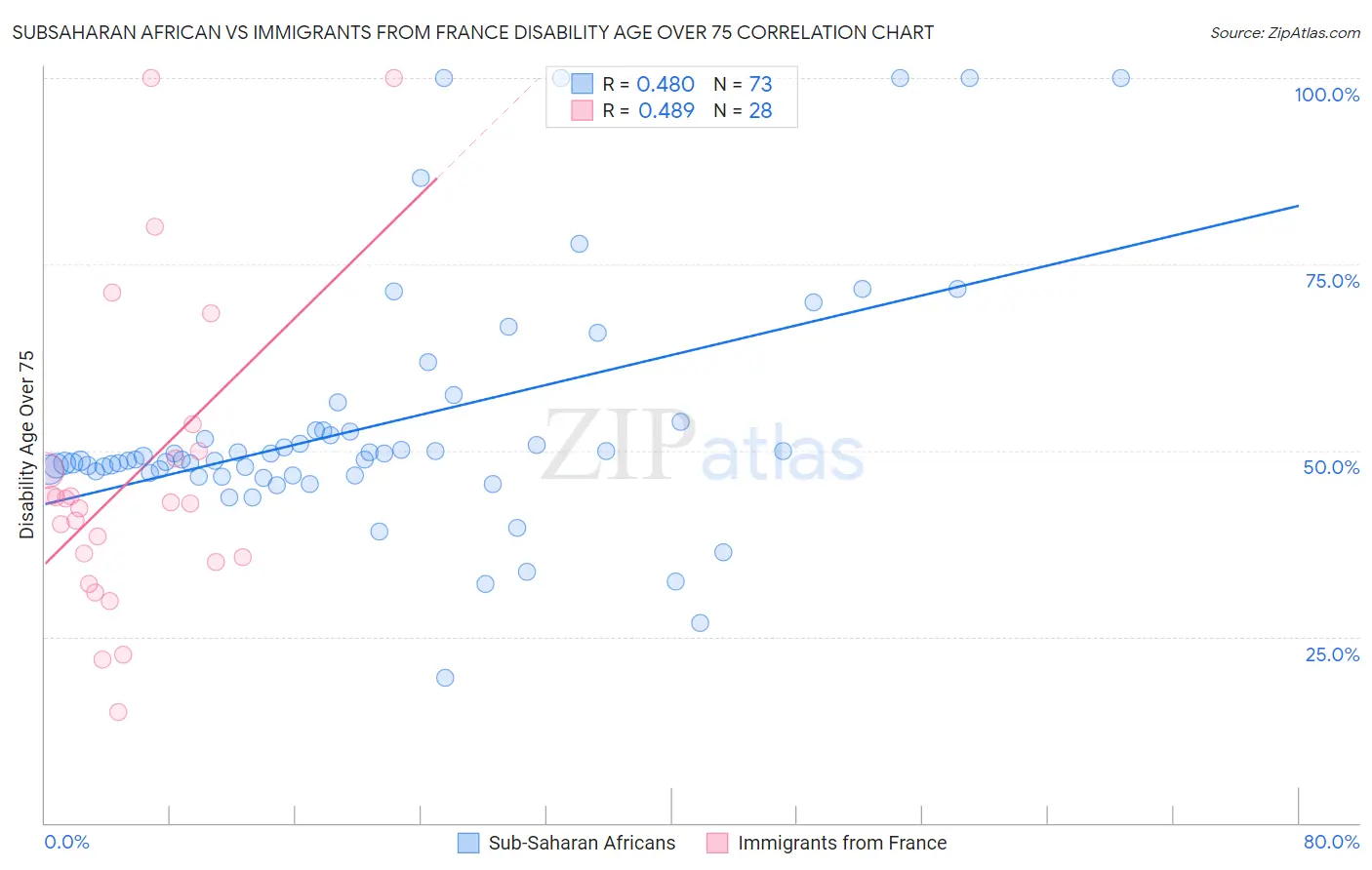 Subsaharan African vs Immigrants from France Disability Age Over 75
