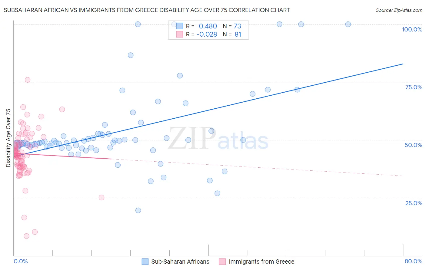 Subsaharan African vs Immigrants from Greece Disability Age Over 75