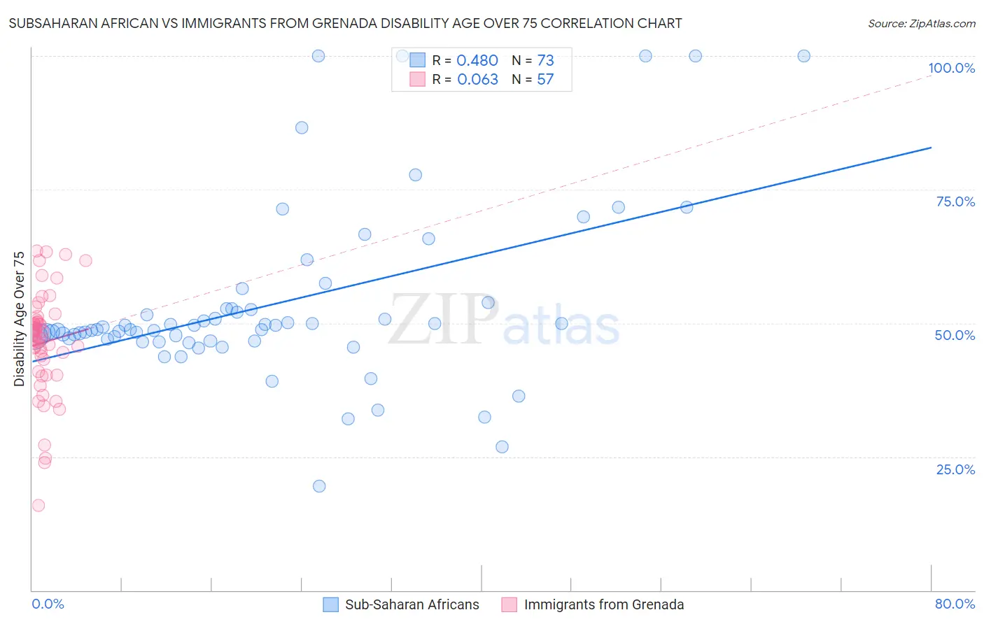 Subsaharan African vs Immigrants from Grenada Disability Age Over 75