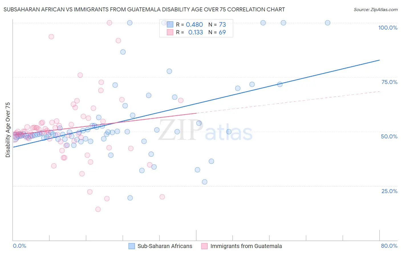 Subsaharan African vs Immigrants from Guatemala Disability Age Over 75