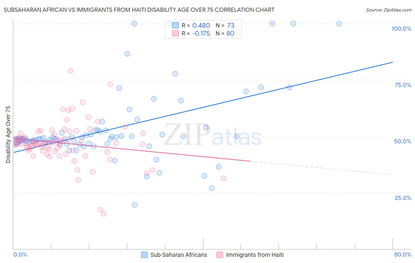 Subsaharan African vs Immigrants from Haiti Disability Age Over 75