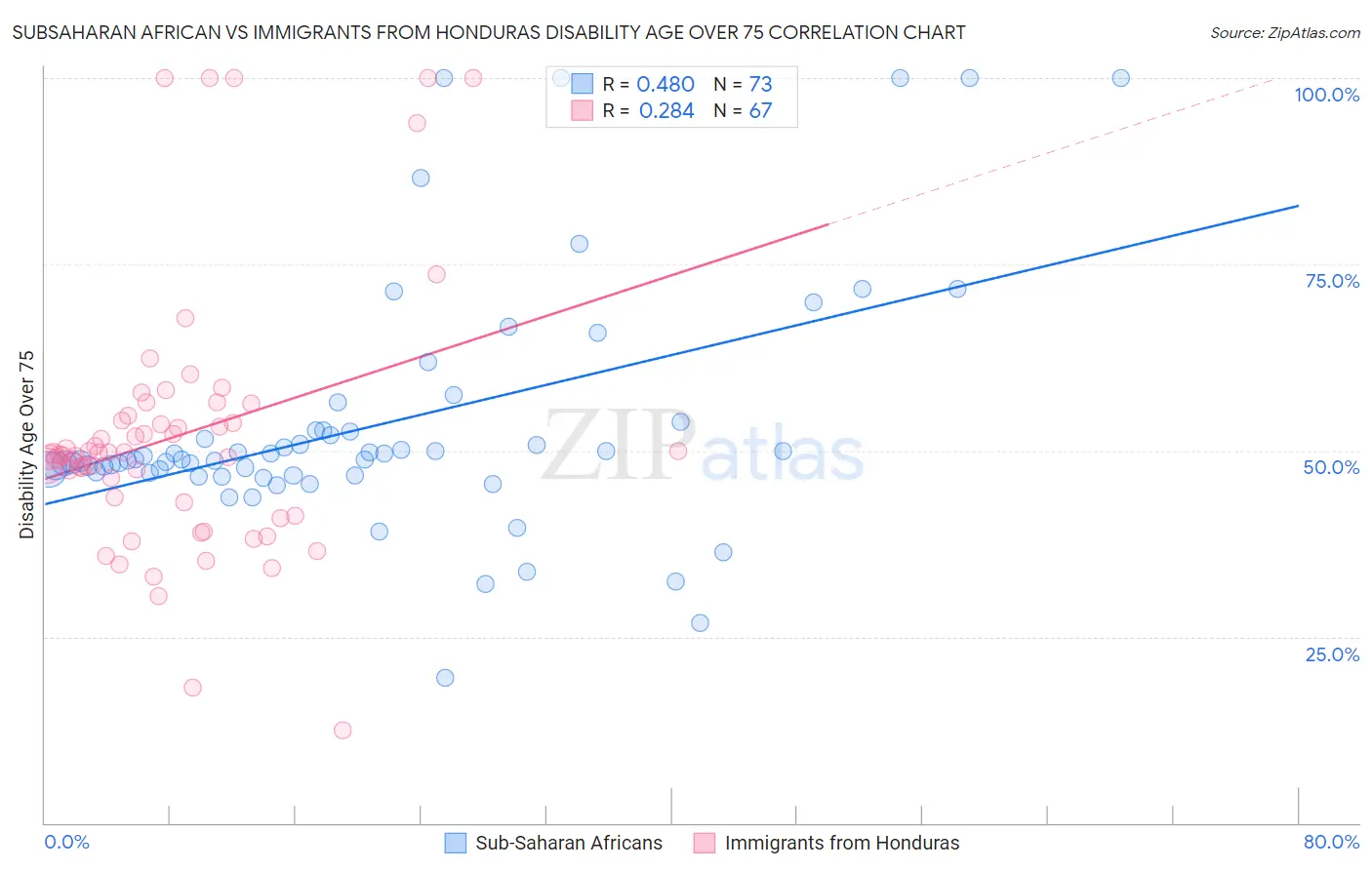 Subsaharan African vs Immigrants from Honduras Disability Age Over 75