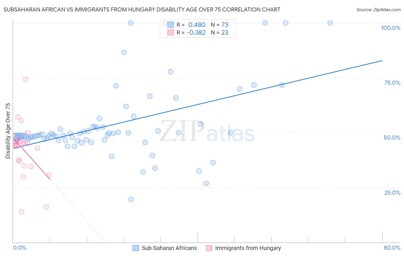 Subsaharan African vs Immigrants from Hungary Disability Age Over 75