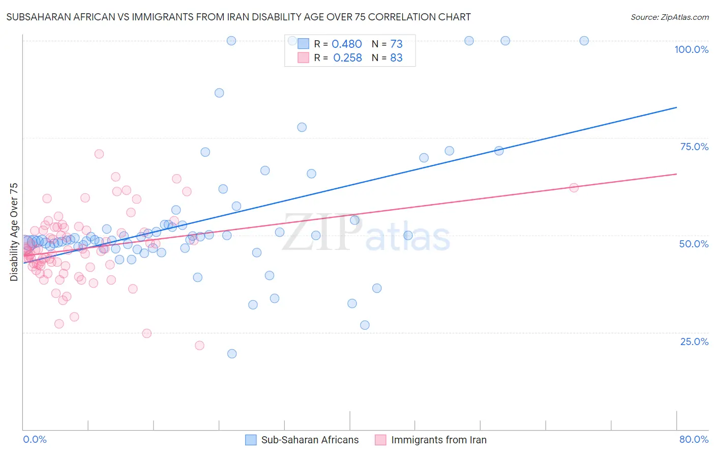 Subsaharan African vs Immigrants from Iran Disability Age Over 75