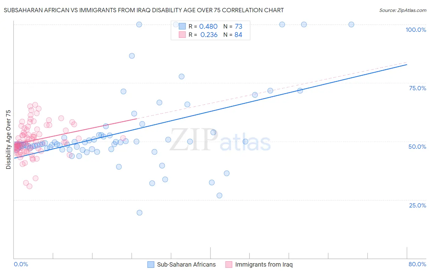 Subsaharan African vs Immigrants from Iraq Disability Age Over 75