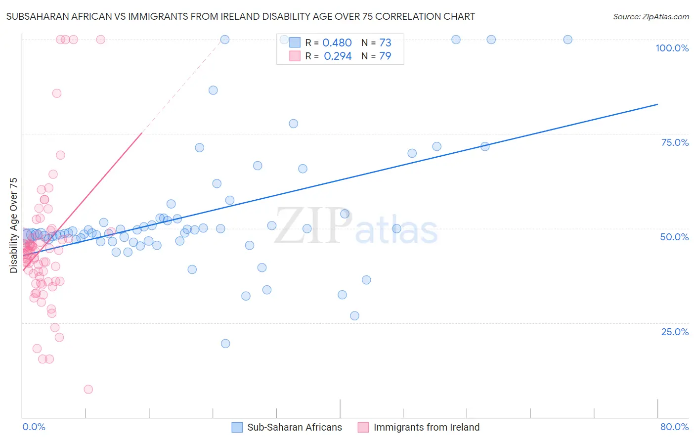 Subsaharan African vs Immigrants from Ireland Disability Age Over 75