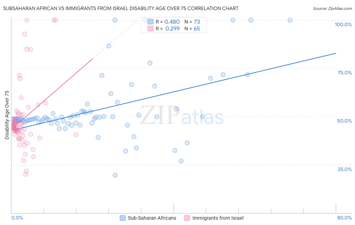 Subsaharan African vs Immigrants from Israel Disability Age Over 75
