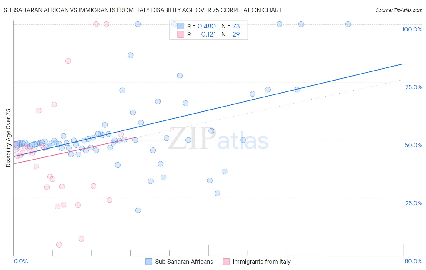Subsaharan African vs Immigrants from Italy Disability Age Over 75
