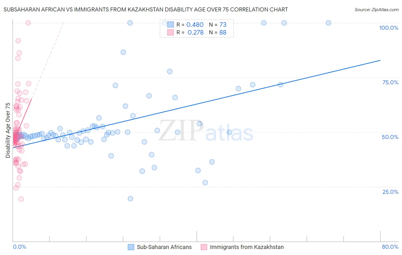 Subsaharan African vs Immigrants from Kazakhstan Disability Age Over 75