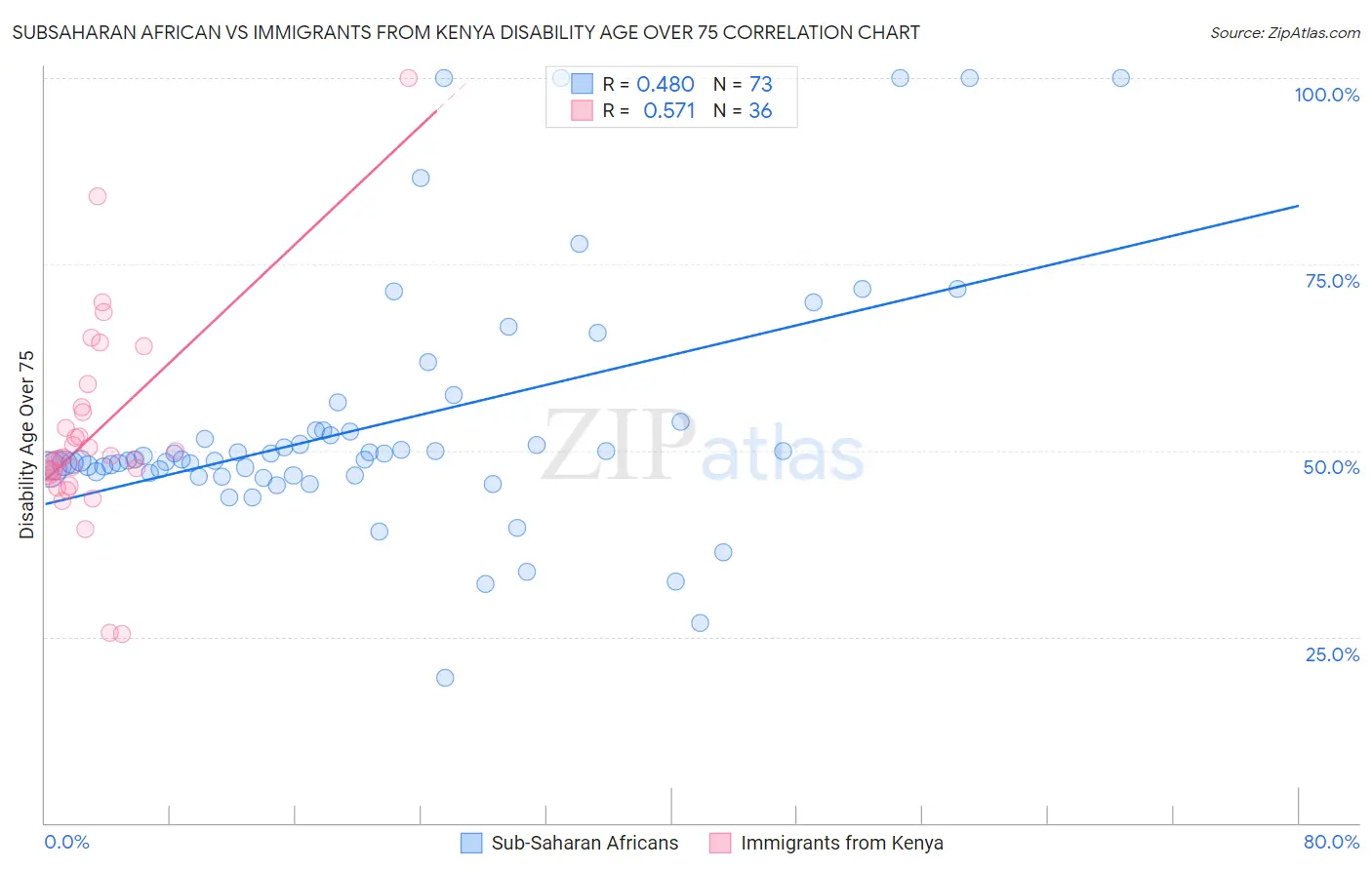 Subsaharan African vs Immigrants from Kenya Disability Age Over 75