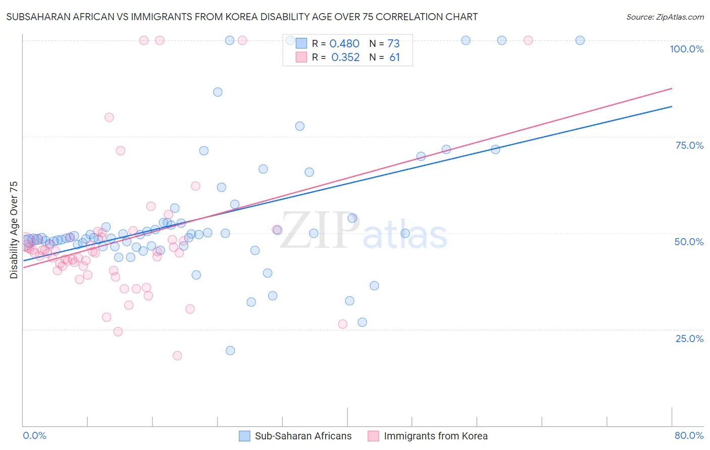 Subsaharan African vs Immigrants from Korea Disability Age Over 75