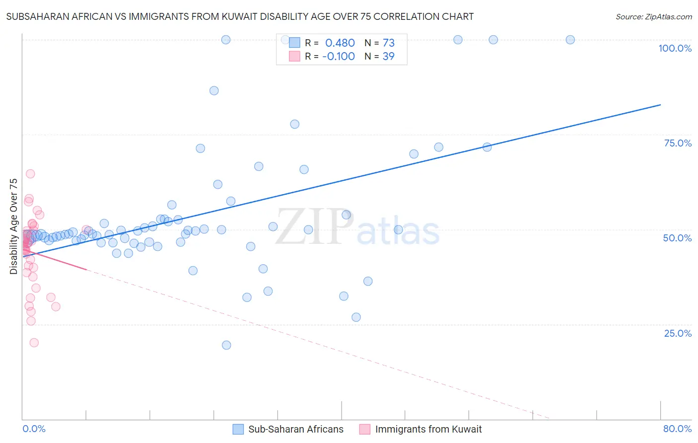 Subsaharan African vs Immigrants from Kuwait Disability Age Over 75