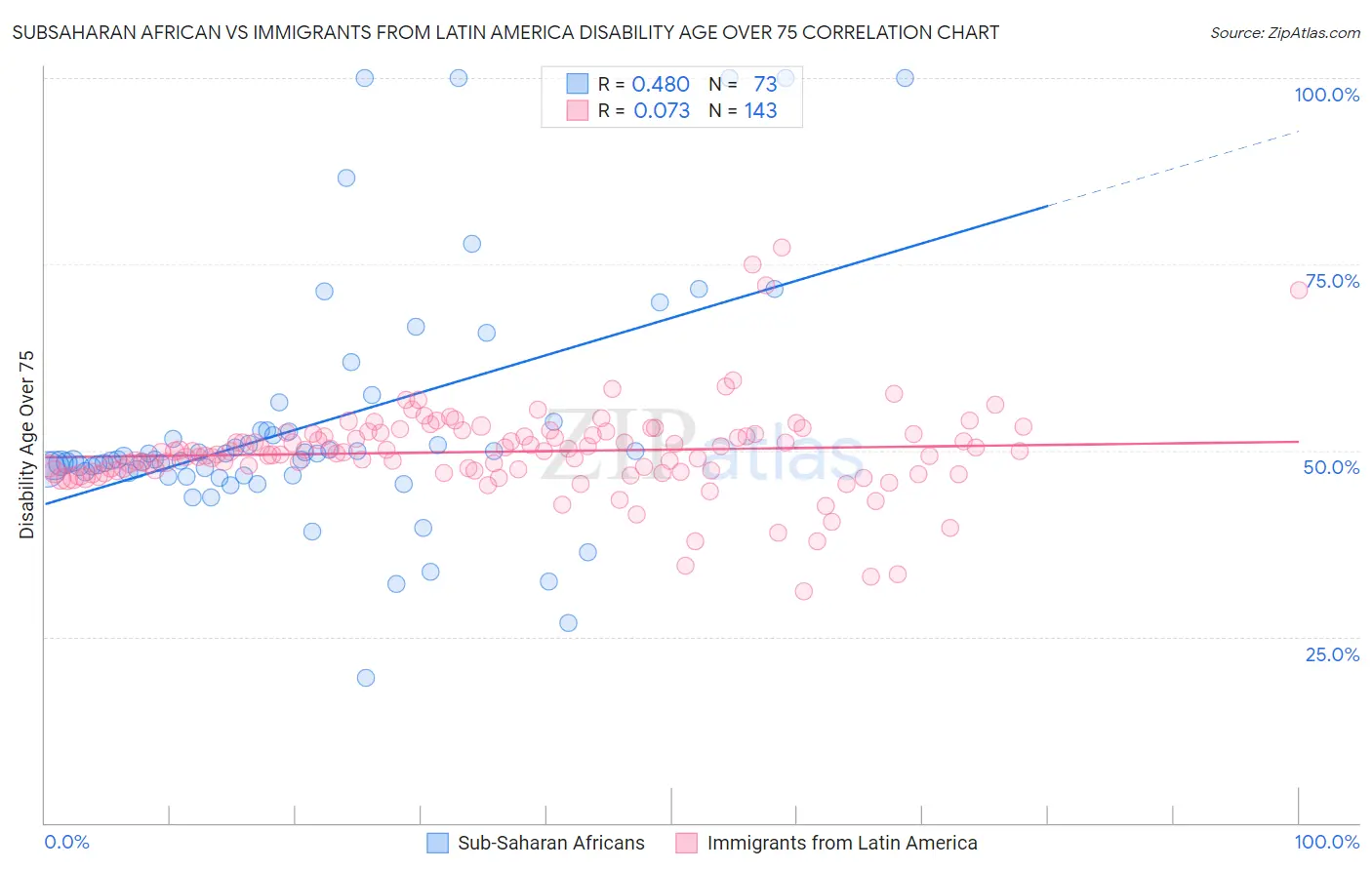 Subsaharan African vs Immigrants from Latin America Disability Age Over 75