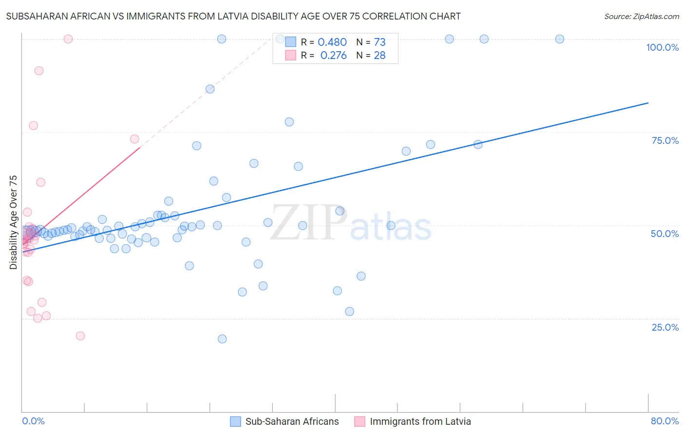 Subsaharan African vs Immigrants from Latvia Disability Age Over 75