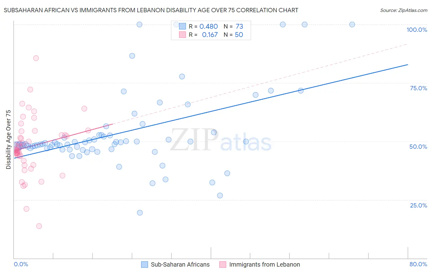 Subsaharan African vs Immigrants from Lebanon Disability Age Over 75