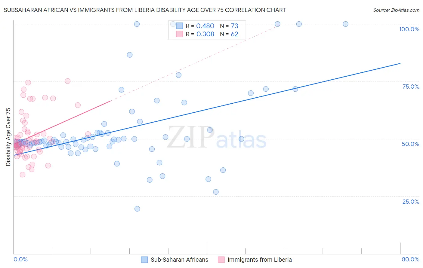 Subsaharan African vs Immigrants from Liberia Disability Age Over 75
