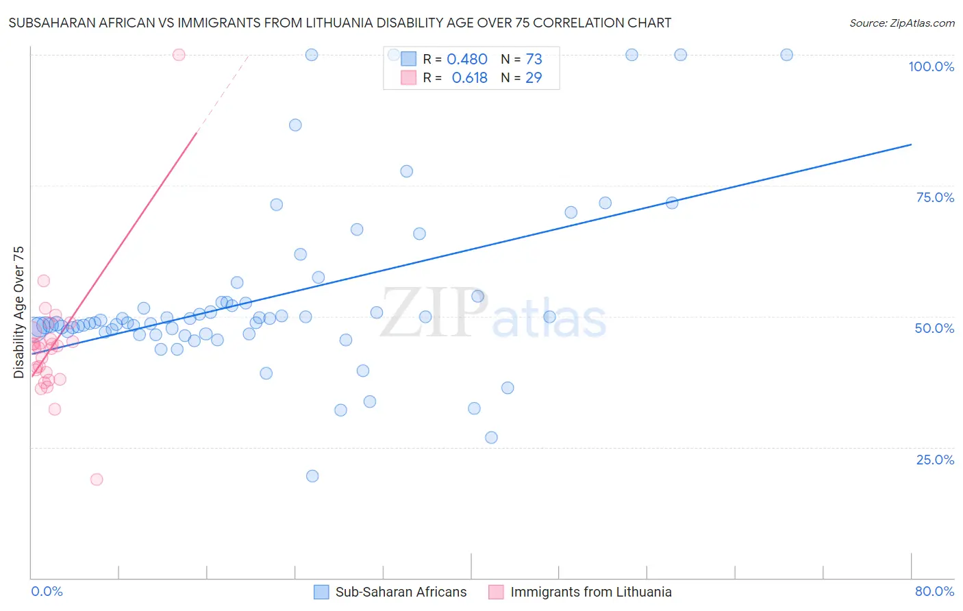 Subsaharan African vs Immigrants from Lithuania Disability Age Over 75