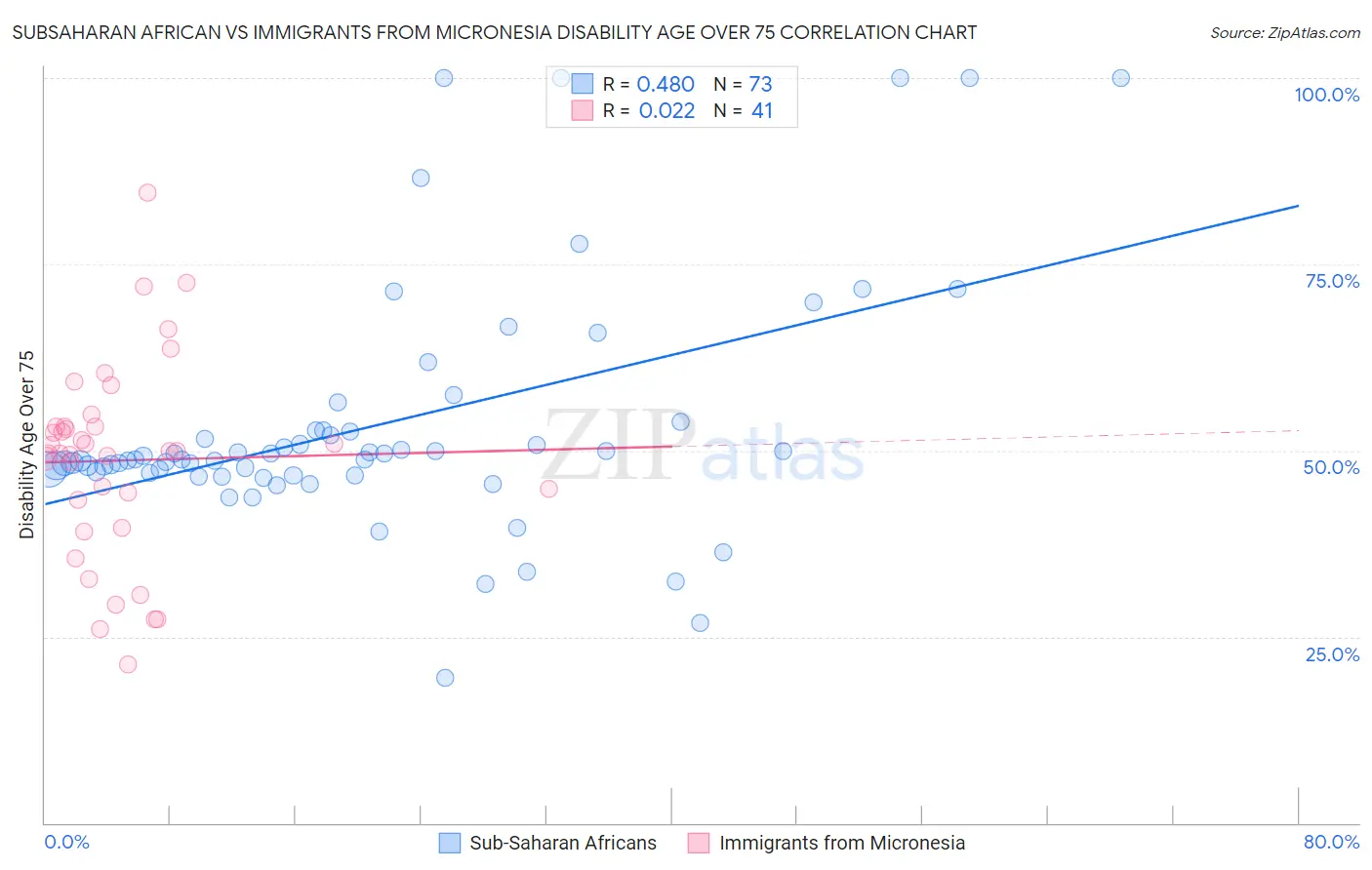 Subsaharan African vs Immigrants from Micronesia Disability Age Over 75
