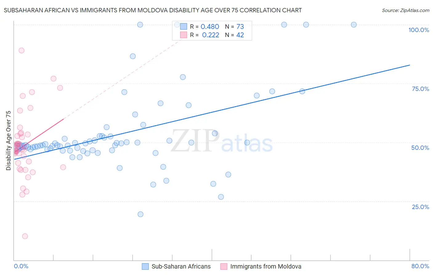 Subsaharan African vs Immigrants from Moldova Disability Age Over 75