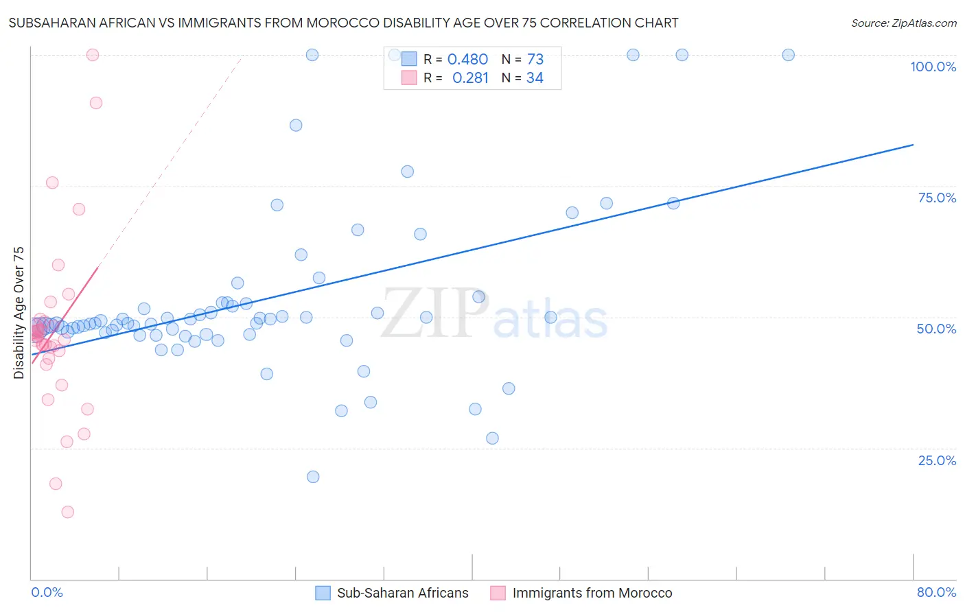 Subsaharan African vs Immigrants from Morocco Disability Age Over 75