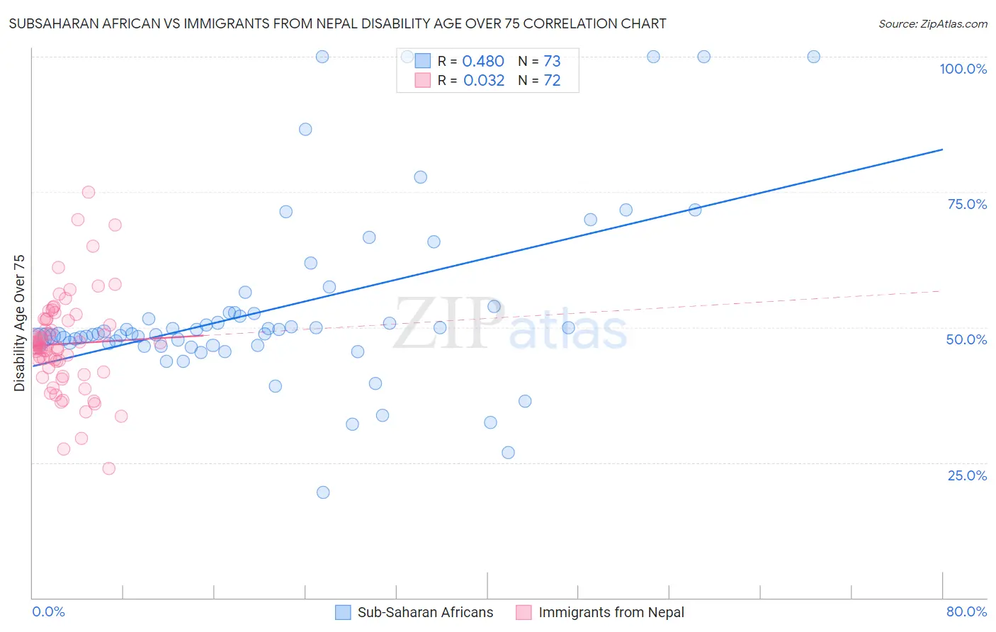 Subsaharan African vs Immigrants from Nepal Disability Age Over 75