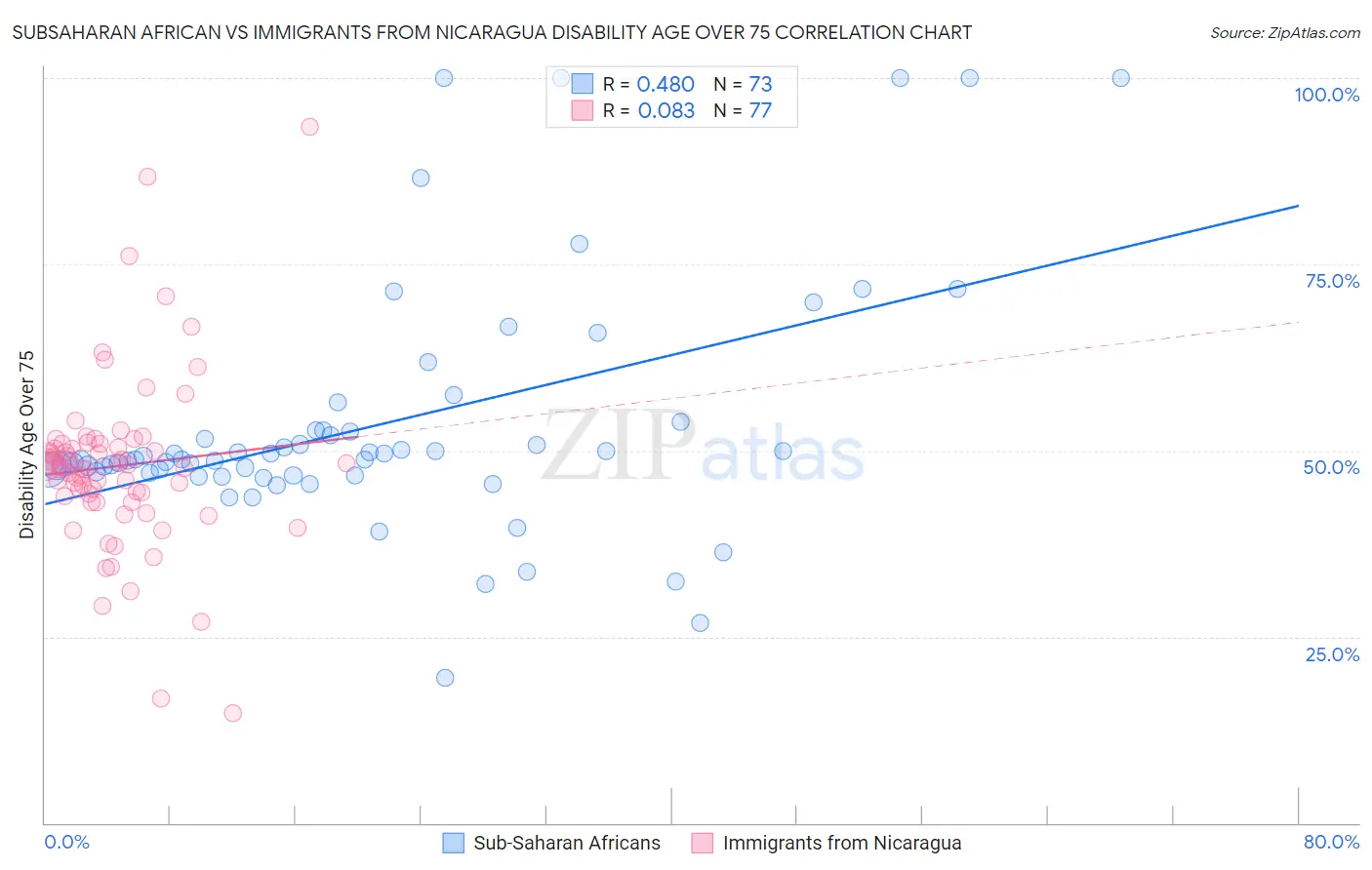 Subsaharan African vs Immigrants from Nicaragua Disability Age Over 75