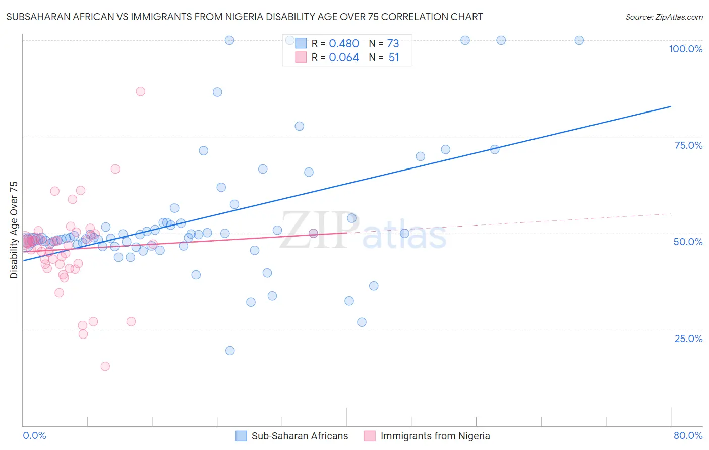 Subsaharan African vs Immigrants from Nigeria Disability Age Over 75
