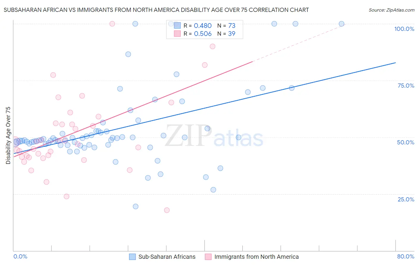 Subsaharan African vs Immigrants from North America Disability Age Over 75