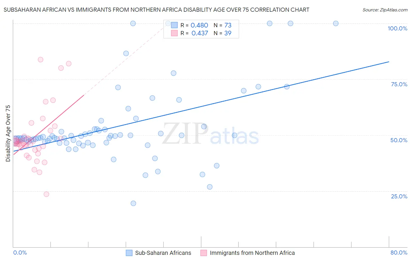 Subsaharan African vs Immigrants from Northern Africa Disability Age Over 75
